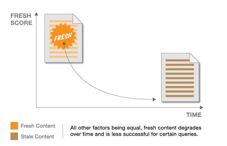 Freshness Factor- Update Old Pages to Reclaim Rankings