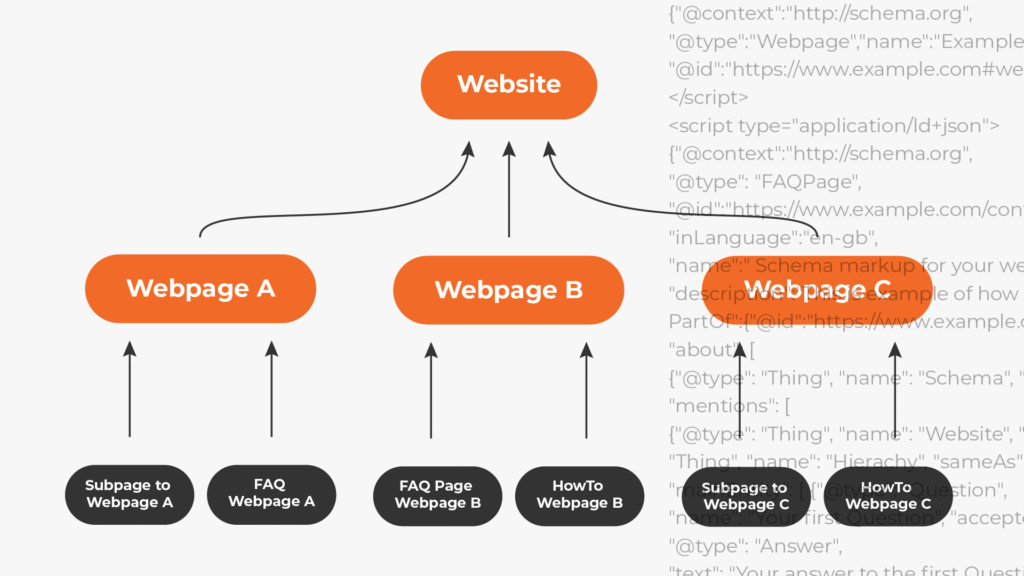How to Implemant Website Schema Markup – Do It Now